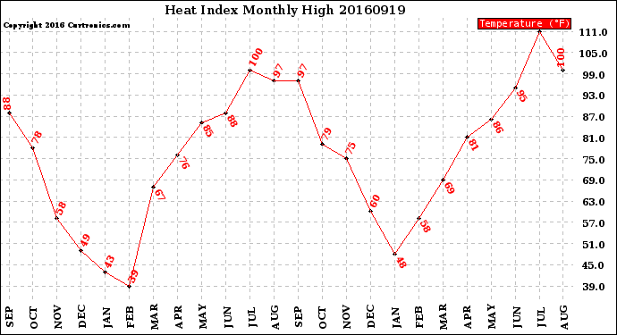 Milwaukee Weather Heat Index<br>Monthly High