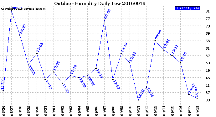 Milwaukee Weather Outdoor Humidity<br>Daily Low