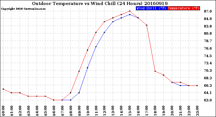 Milwaukee Weather Outdoor Temperature<br>vs Wind Chill<br>(24 Hours)