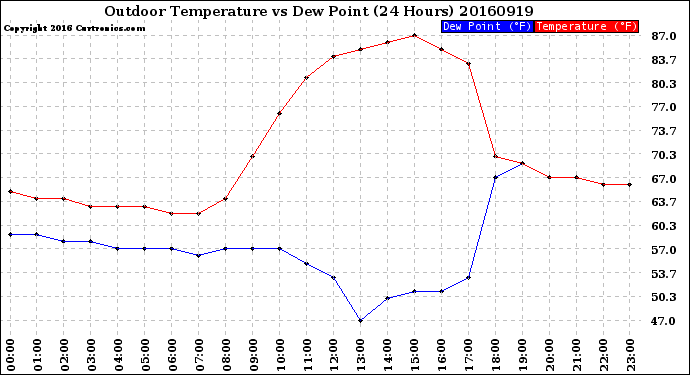 Milwaukee Weather Outdoor Temperature<br>vs Dew Point<br>(24 Hours)