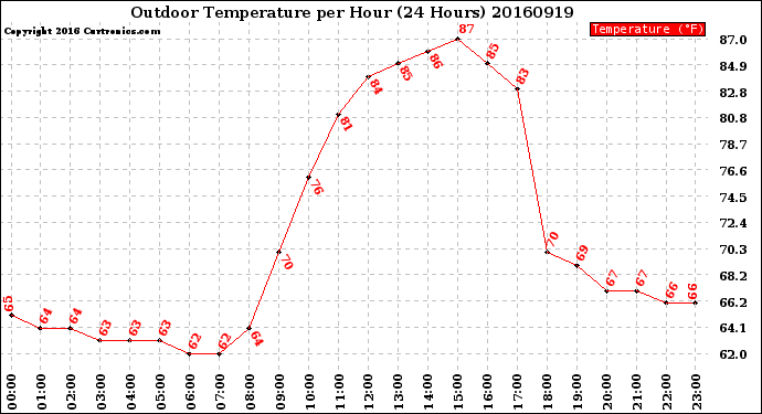 Milwaukee Weather Outdoor Temperature<br>per Hour<br>(24 Hours)