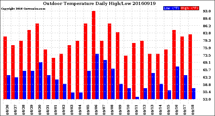 Milwaukee Weather Outdoor Temperature<br>Daily High/Low