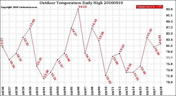 Milwaukee Weather Outdoor Temperature<br>Daily High