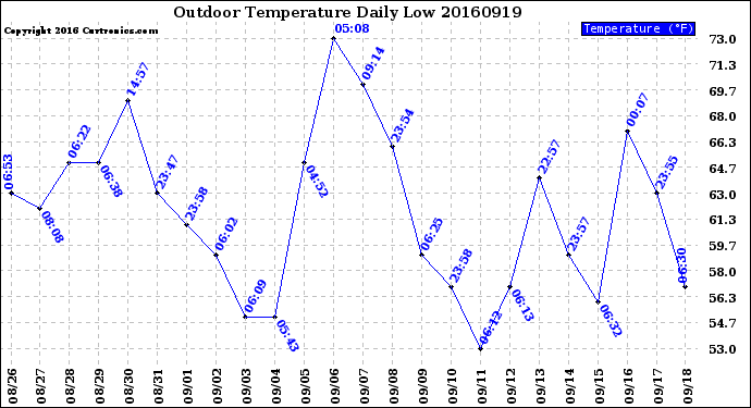 Milwaukee Weather Outdoor Temperature<br>Daily Low