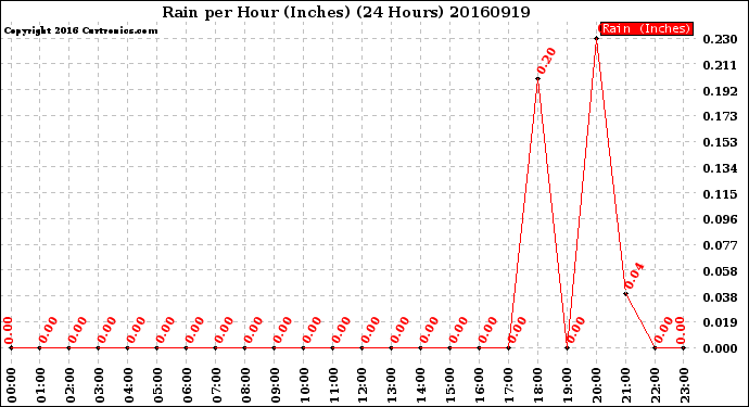 Milwaukee Weather Rain<br>per Hour<br>(Inches)<br>(24 Hours)