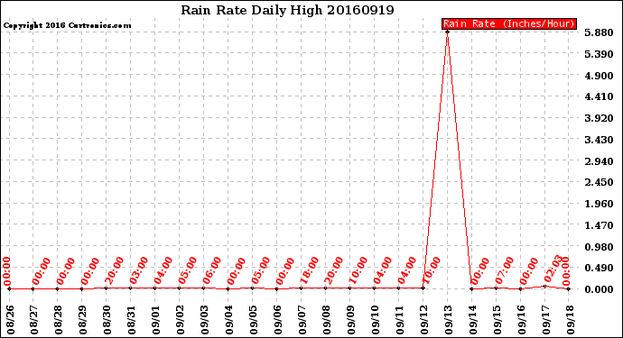 Milwaukee Weather Rain Rate<br>Daily High