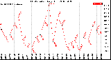 Milwaukee Weather THSW Index<br>Daily High