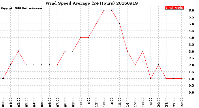 Milwaukee Weather Wind Speed<br>Average<br>(24 Hours)