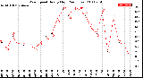 Milwaukee Weather Wind Speed<br>Hourly High<br>(24 Hours)