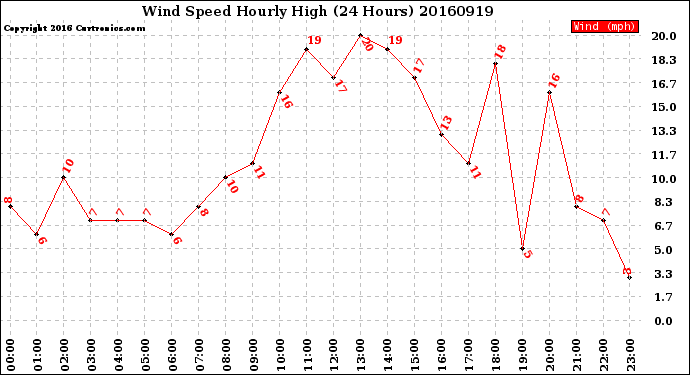 Milwaukee Weather Wind Speed<br>Hourly High<br>(24 Hours)