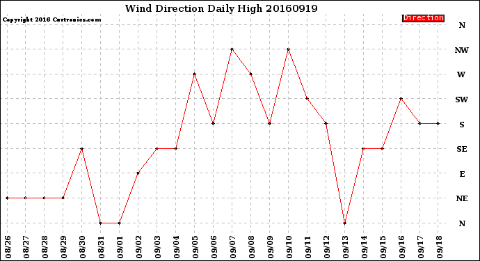 Milwaukee Weather Wind Direction<br>Daily High