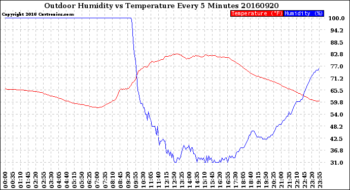 Milwaukee Weather Outdoor Humidity<br>vs Temperature<br>Every 5 Minutes