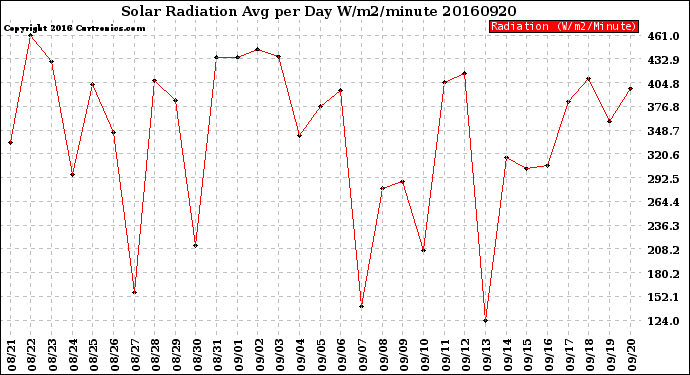 Milwaukee Weather Solar Radiation<br>Avg per Day W/m2/minute