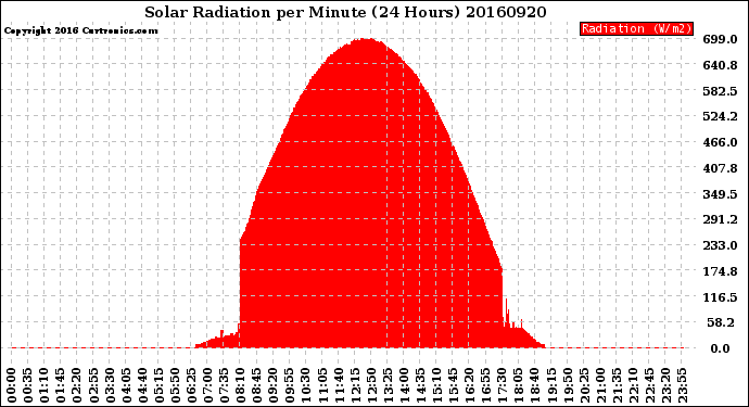 Milwaukee Weather Solar Radiation<br>per Minute<br>(24 Hours)