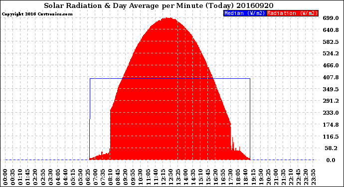 Milwaukee Weather Solar Radiation<br>& Day Average<br>per Minute<br>(Today)