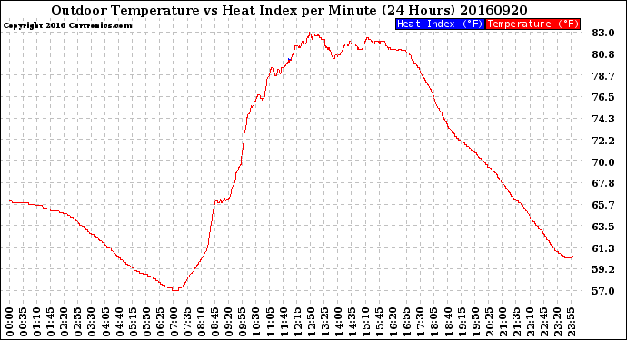 Milwaukee Weather Outdoor Temperature<br>vs Heat Index<br>per Minute<br>(24 Hours)