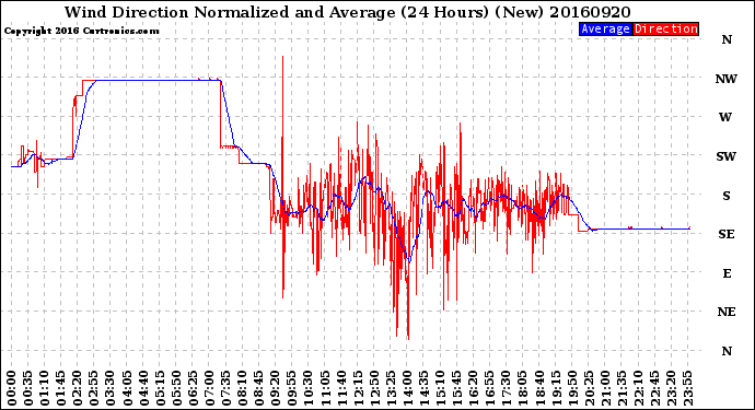 Milwaukee Weather Wind Direction<br>Normalized and Average<br>(24 Hours) (New)