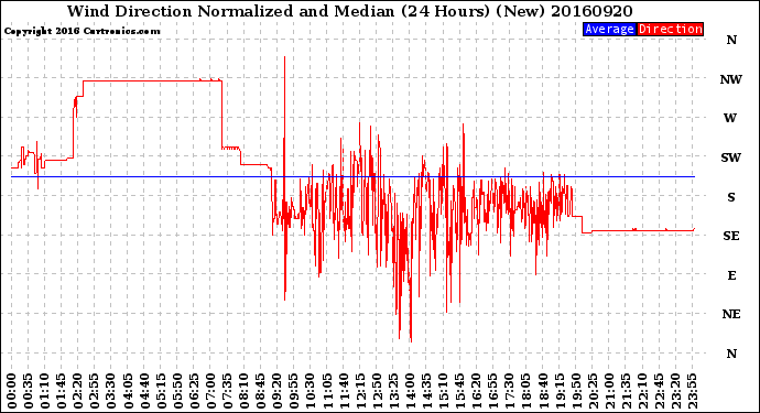 Milwaukee Weather Wind Direction<br>Normalized and Median<br>(24 Hours) (New)