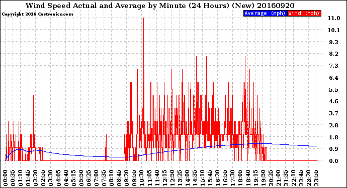 Milwaukee Weather Wind Speed<br>Actual and Average<br>by Minute<br>(24 Hours) (New)