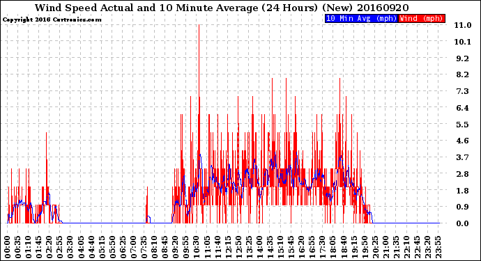 Milwaukee Weather Wind Speed<br>Actual and 10 Minute<br>Average<br>(24 Hours) (New)