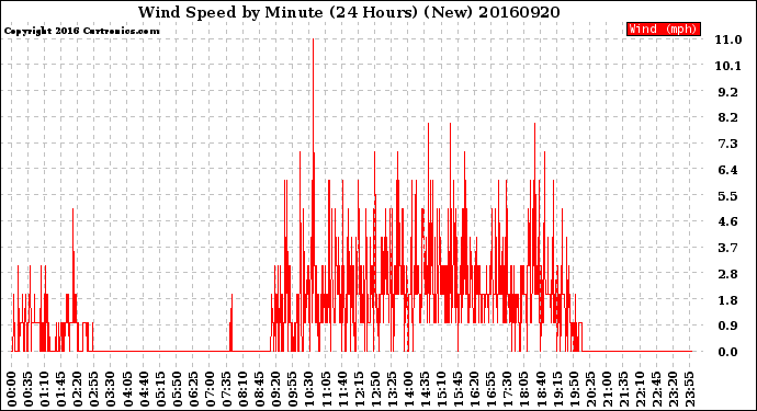 Milwaukee Weather Wind Speed<br>by Minute<br>(24 Hours) (New)