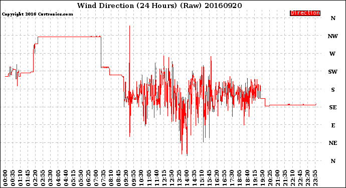 Milwaukee Weather Wind Direction<br>(24 Hours) (Raw)