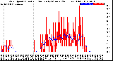 Milwaukee Weather Wind Speed<br>Actual and Median<br>by Minute<br>(24 Hours) (Old)