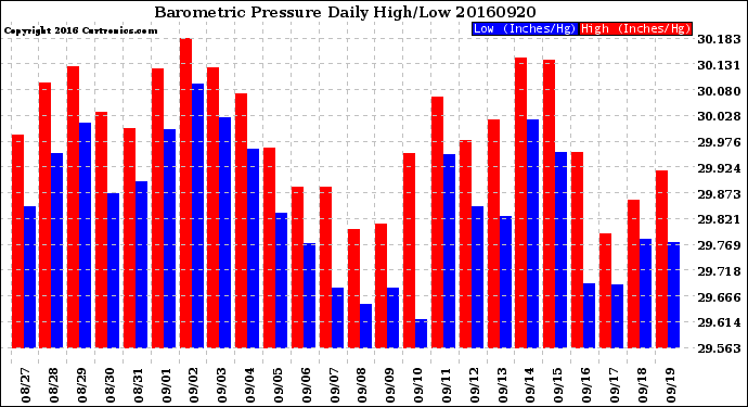 Milwaukee Weather Barometric Pressure<br>Daily High/Low