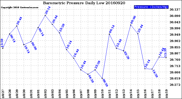 Milwaukee Weather Barometric Pressure<br>Daily Low