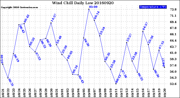 Milwaukee Weather Wind Chill<br>Daily Low