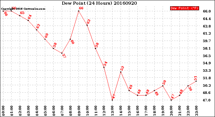 Milwaukee Weather Dew Point<br>(24 Hours)