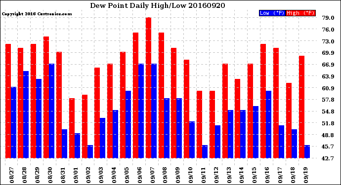 Milwaukee Weather Dew Point<br>Daily High/Low