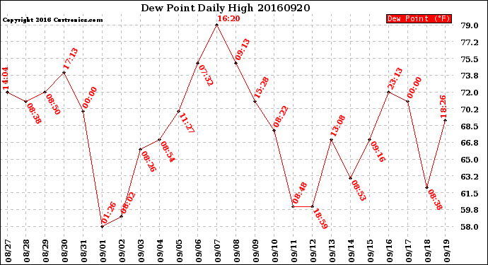 Milwaukee Weather Dew Point<br>Daily High