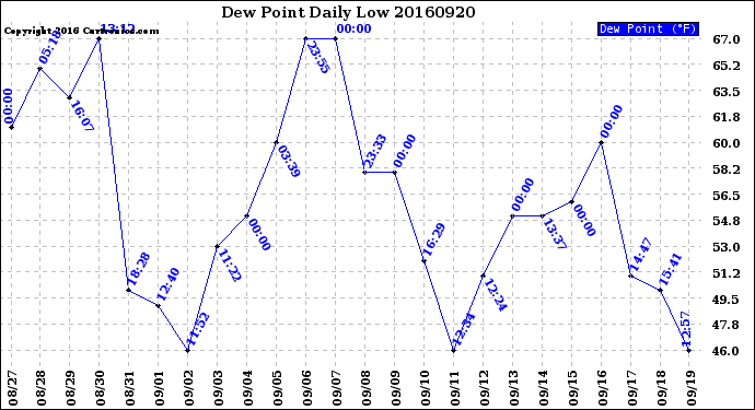 Milwaukee Weather Dew Point<br>Daily Low