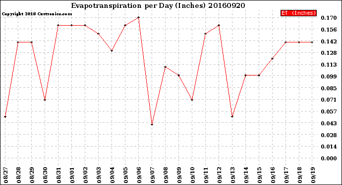 Milwaukee Weather Evapotranspiration<br>per Day (Inches)