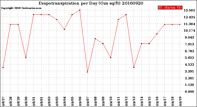 Milwaukee Weather Evapotranspiration<br>per Day (Ozs sq/ft)