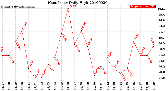 Milwaukee Weather Heat Index<br>Daily High