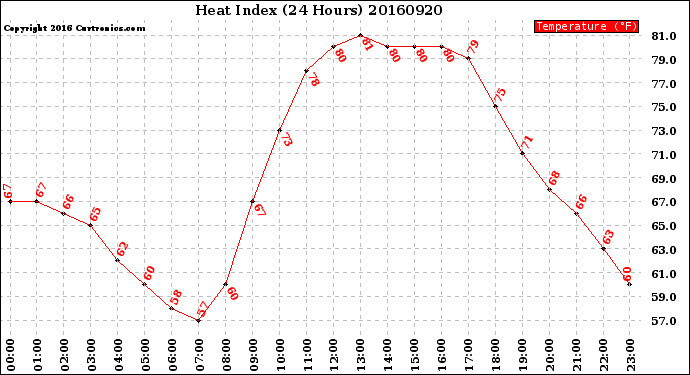 Milwaukee Weather Heat Index<br>(24 Hours)