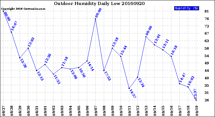 Milwaukee Weather Outdoor Humidity<br>Daily Low