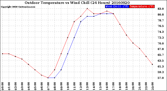 Milwaukee Weather Outdoor Temperature<br>vs Wind Chill<br>(24 Hours)