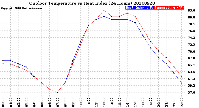 Milwaukee Weather Outdoor Temperature<br>vs Heat Index<br>(24 Hours)