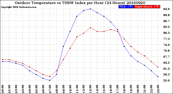 Milwaukee Weather Outdoor Temperature<br>vs THSW Index<br>per Hour<br>(24 Hours)