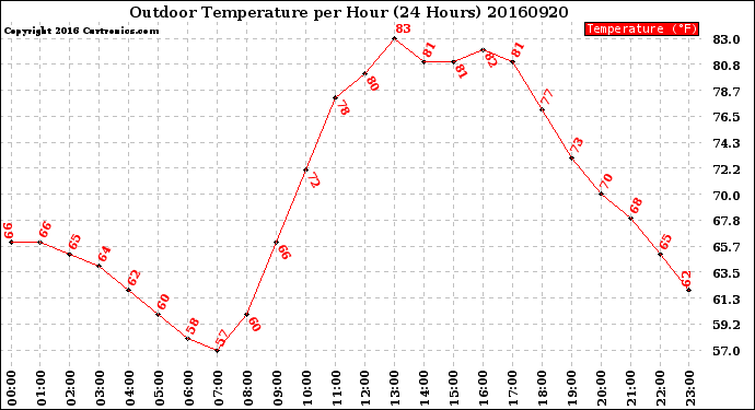 Milwaukee Weather Outdoor Temperature<br>per Hour<br>(24 Hours)