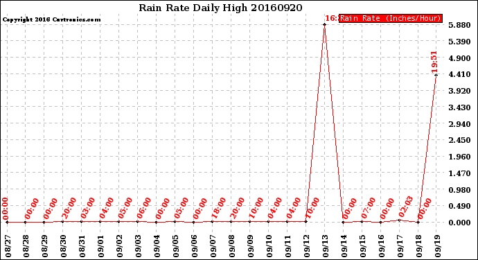 Milwaukee Weather Rain Rate<br>Daily High