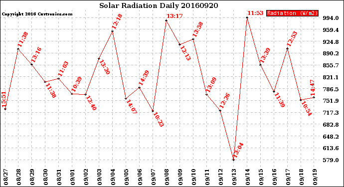 Milwaukee Weather Solar Radiation<br>Daily