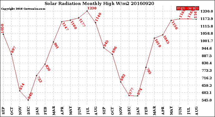 Milwaukee Weather Solar Radiation<br>Monthly High W/m2