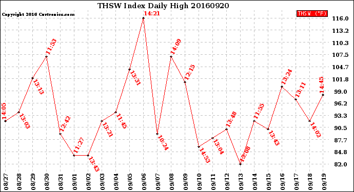 Milwaukee Weather THSW Index<br>Daily High