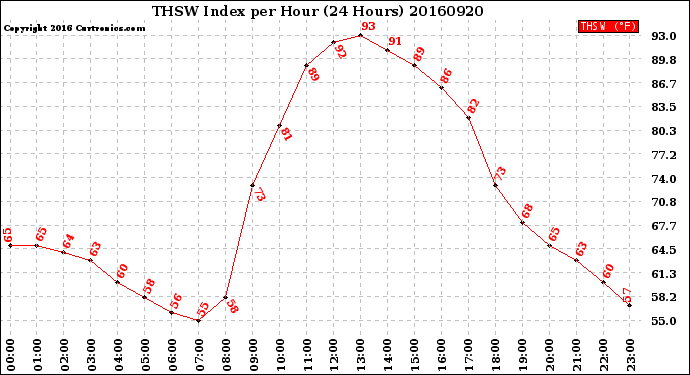 Milwaukee Weather THSW Index<br>per Hour<br>(24 Hours)