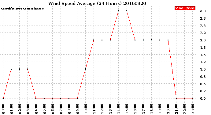 Milwaukee Weather Wind Speed<br>Average<br>(24 Hours)