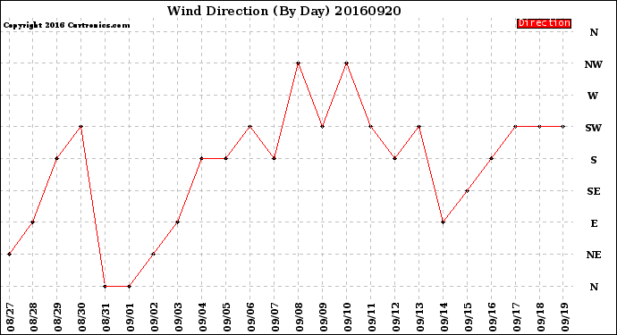 Milwaukee Weather Wind Direction<br>(By Day)